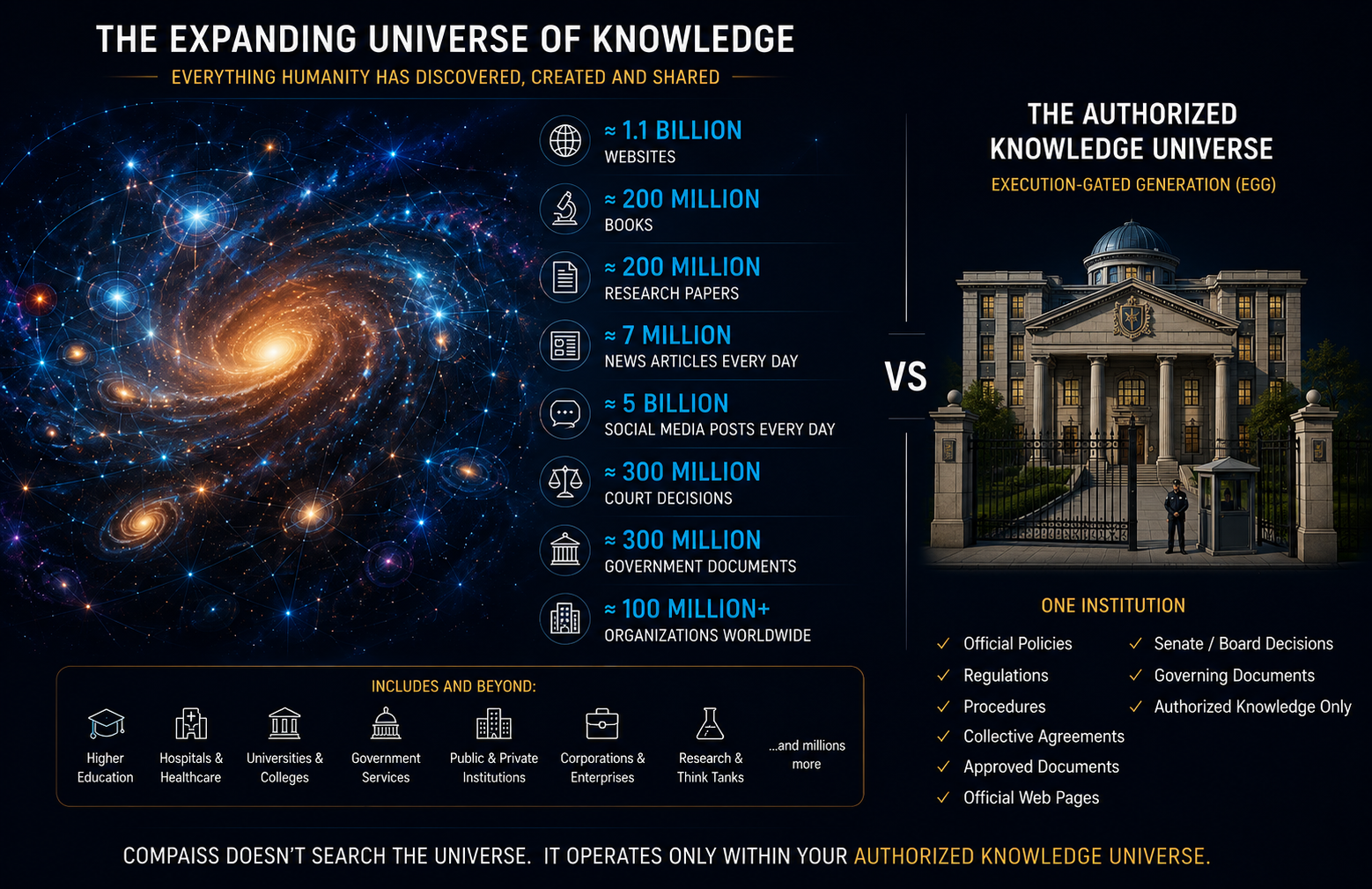 Comparison of the expanding universe of knowledge versus the authorized institutional knowledge universe used by COMPAiSS